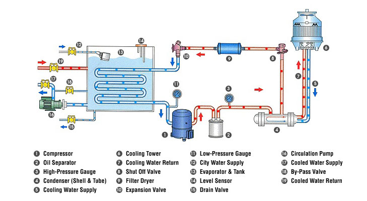 chiller çalışma prensibi şema